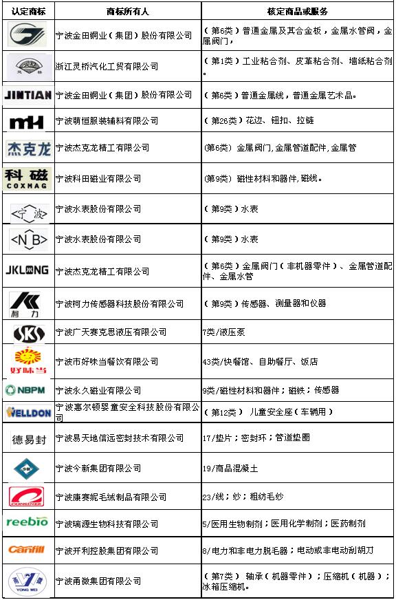 浙江著名商标(word).jpg