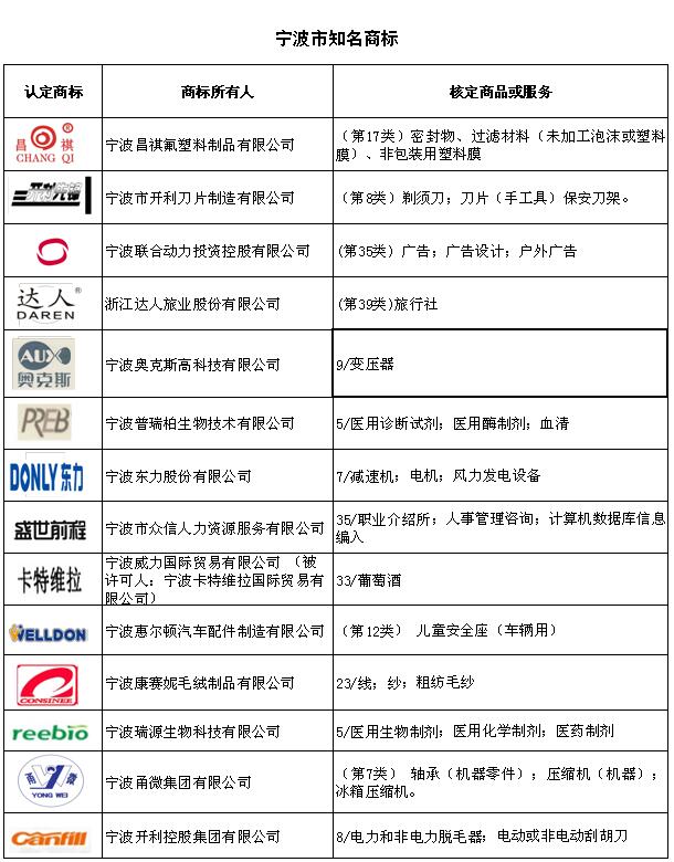 宁波知名商标(word).jpg
